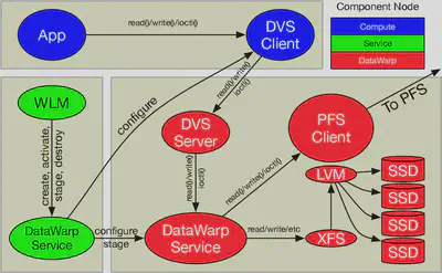 Datawarp architecture.