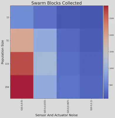 Measurement of swarm performance on a foraging task along two different axes for a single controller. This demonstrates SIERRA's ability to handle multiple independent variables during experiment generation, execution, and results processing.